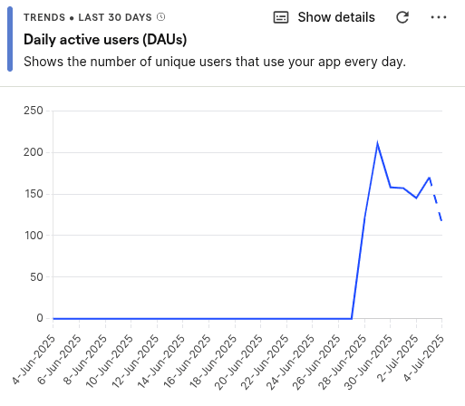 daily active users